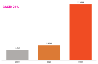 Sensible Rings Statistics 2024 By Nation, Manufacturers and Customers